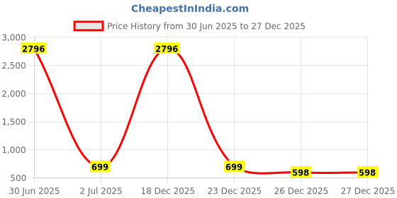 myntra.com Cruv Black Metal Wall Lamp cruv Price History Graph from 30 Jun 2025 to 27 Dec 2025