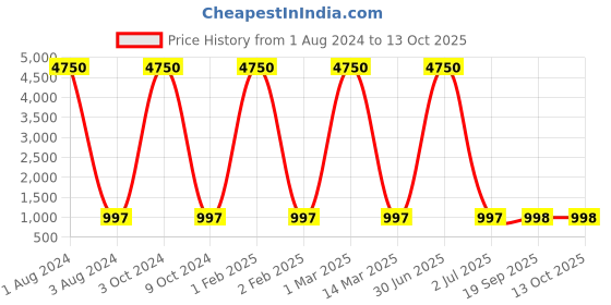 myntra.com Cruv Bronze Toned & Transparent Cylindrical Shaped Glass Wall Lamp cruv Price History Graph from 1 Aug 2024 to 13 Oct 2025