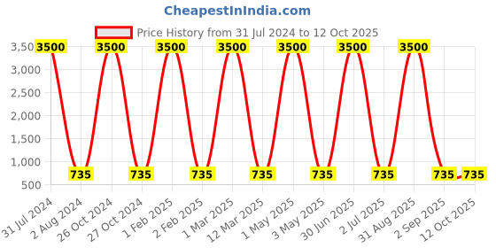 myntra.com Cruv Copper Toned Bell Printed Aluminium Ceiling Lamp cruv Price History Graph from 31 Jul 2024 to 11 Oct 2025