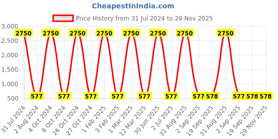 myntra.com Cruv Gold Toned & Blue Spherical Metal Ceiling Lamp cruv Price History Graph from 31 Jul 2024 to 29 Nov 2025