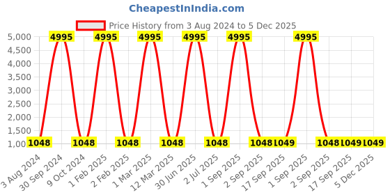 myntra.com Cruv Gold-Toned & white Abstract Printed Spherical Shaped Contemporary Metal Wall Lamp cruv Price History Graph from 3 Aug 2024 to 5 Dec 2025