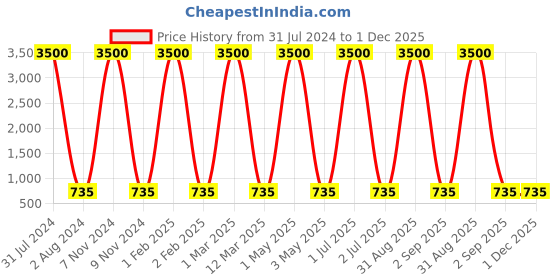 myntra.com Cruv Gold Toned & White Cylinder Metal Wall Lamp cruv Price History Graph from 31 Jul 2024 to 30 Nov 2025