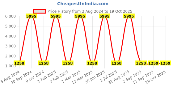 myntra.com Cruv Gold-Toned Contemporary Abstract Shaped Wall Lamp cruv Price History Graph from 3 Aug 2024 to 18 Oct 2025