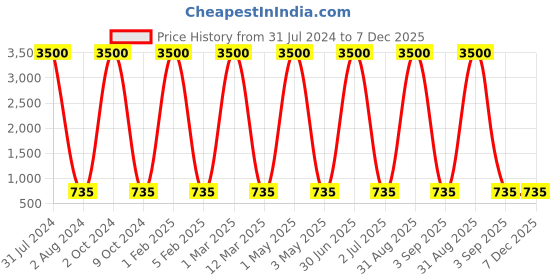 myntra.com Cruv Silver Toned & White Cylindercal Shaped Metal Wall Lamp cruv Price History Graph from 31 Jul 2024 to 7 Dec 2025