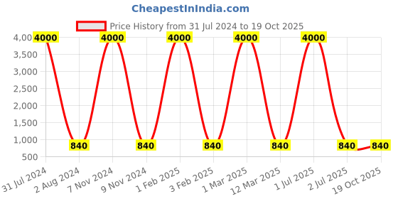 myntra.com Cruv Silver Toned Metal Wall Lamp cruv Price History Graph from 31 Jul 2024 to 18 Oct 2025