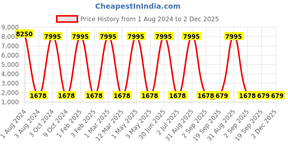 myntra.com Cruv White Semi Sphere Textured Metal Ceiling Lamp cruv Price History Graph from 1 Aug 2024 to 2 Dec 2025