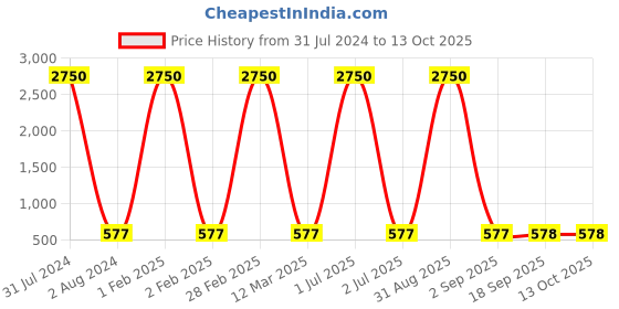 myntra.com Cruv White Spherical Metal Ceiling Lamp cruv Price History Graph from 31 Jul 2024 to 13 Oct 2025