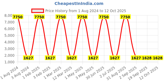 myntra.com Cruv White Spherical Metal Ceiling Lamp cruv Price History Graph from 1 Aug 2024 to 11 Oct 2025