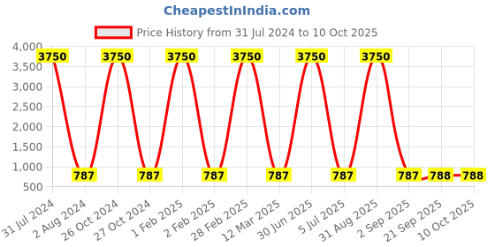 myntra.com Cruv White Spherical Textured Glass Ceiling Lamp cruv Price History Graph from 31 Jul 2024 to 10 Oct 2025