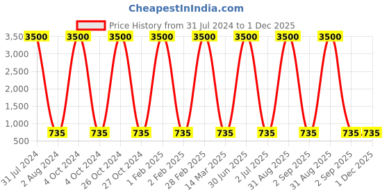 myntra.com Cruv Yellow Semi Sphere Textured Aluminium Ceiling Lamp cruv Price History Graph from 31 Jul 2024 to 30 Nov 2025