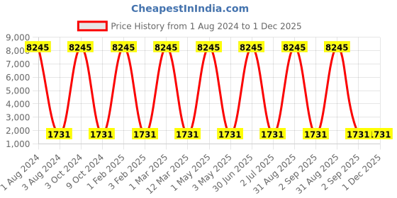 myntra.com Cruv Yellow Semi Sphere Textured Aluminium Ceiling Lamp cruv Price History Graph from 1 Aug 2024 to 1 Dec 2025