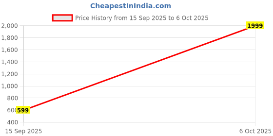 myntra.com CRYPTIC Typography Printed Drop-Shoulder Sleeves Bio Finish Oversized T-shirt cryptic Price History Graph from 15 Sep 2025 to 6 Oct 2025