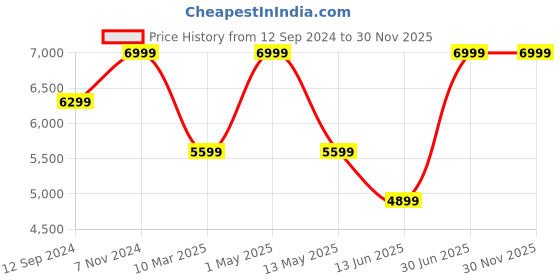 myntra.com crysta world White Textured Ceiling Lamp crysta world Price History Graph from 12 Sep 2024 to 30 Nov 2025