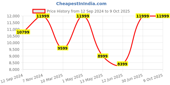myntra.com crysta world White Textured Ceiling Lamp crysta world Price History Graph from 12 Sep 2024 to 9 Oct 2025
