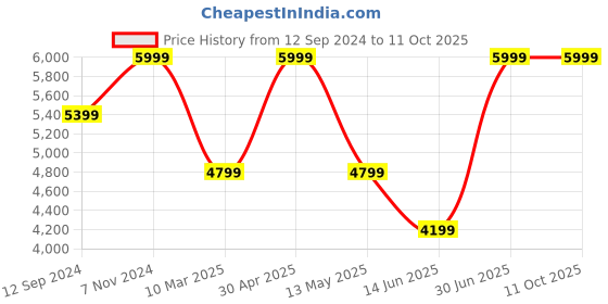 myntra.com crysta world White Textured Ceiling Lamp crysta world Price History Graph from 12 Sep 2024 to 11 Oct 2025
