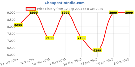 myntra.com crysta world White Textured Ceiling Lamp crysta world Price History Graph from 12 Sep 2024 to 8 Oct 2025