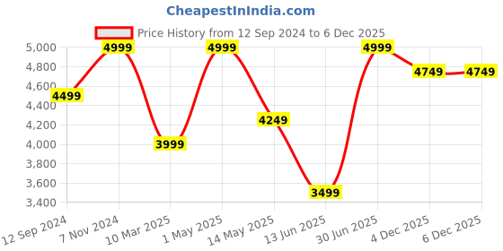 myntra.com crysta world Yellow & White Textured Glass Quirky Rectangle Ceiling Lamps crysta world Price History Graph from 12 Sep 2024 to 5 Dec 2025