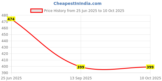 myntra.com CRYSTAL DIVINE Unisex Crystals Elasticated Bracelet crystal divine Price History Graph from 25 Jun 2025 to 4 Oct 2025