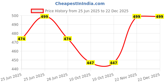 myntra.com CRYSTAL DIVINE Unisex Crystals Elasticated Bracelet crystal divine Price History Graph from 25 Jun 2025 to 22 Dec 2025
