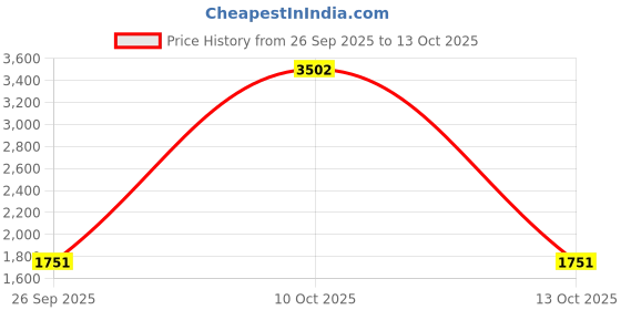 myntra.com Crystal Furnitech Black Wood Corner Wall Shelf crystal furnitech Price History Graph from 26 Sep 2025 to 13 Oct 2025