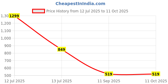 myntra.com go hooked Crystal Hanging Planter with Metal Hanging Chain go hooked Price History Graph from 12 Jul 2025 to 10 Oct 2025