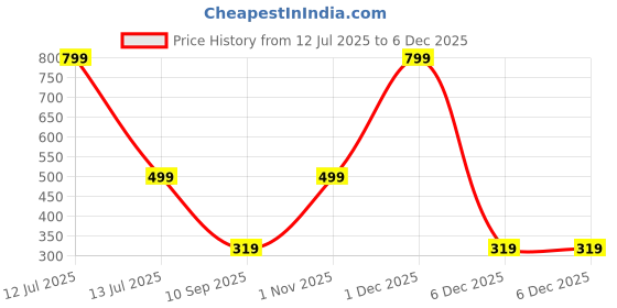 myntra.com go hooked Crystal Hanging Planter with Metal Hanging Chain go hooked Price History Graph from 12 Jul 2025 to 4 Dec 2025