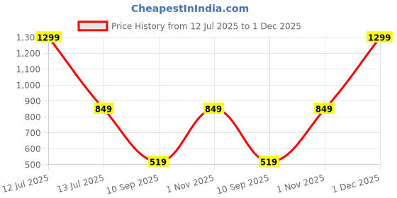 myntra.com go hooked Crystal Hanging Planter with Metal Hanging Chain go hooked Price History Graph from 12 Jul 2025 to 1 Dec 2025