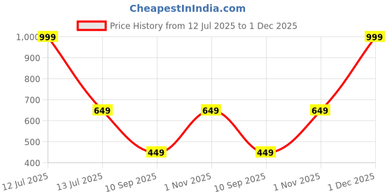 myntra.com go hooked Crystal Hanging Planter with Metal Hanging Chain go hooked Price History Graph from 12 Jul 2025 to 1 Dec 2025