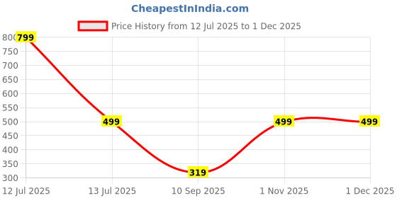 myntra.com go hooked Crystal Hanging Planter with Metal Hanging Chain go hooked Price History Graph from 12 Jul 2025 to 1 Dec 2025