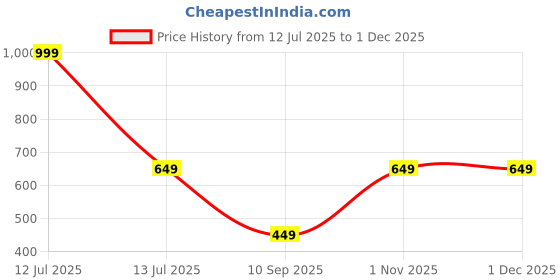 myntra.com go hooked Crystal Hanging Planter with Metal Hanging Chain go hooked Price History Graph from 12 Jul 2025 to 1 Dec 2025