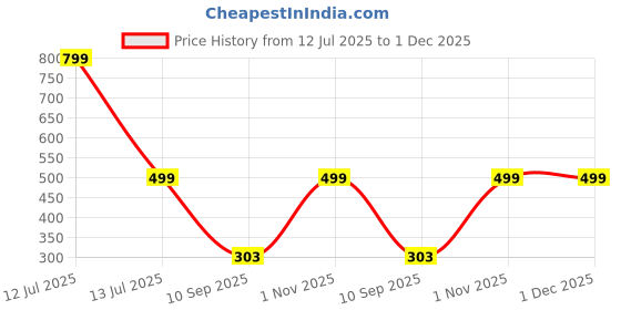 myntra.com go hooked Crystal Hanging Planter with Metal Hanging Chain go hooked Price History Graph from 12 Jul 2025 to 1 Dec 2025
