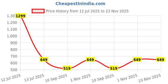 myntra.com go hooked Crystal Hanging Planter with Metal Hanging Chain go hooked Price History Graph from 12 Jul 2025 to 22 Nov 2025