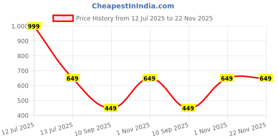 myntra.com go hooked Crystal Hanging Planter with Metal Hanging Chain go hooked Price History Graph from 12 Jul 2025 to 22 Nov 2025