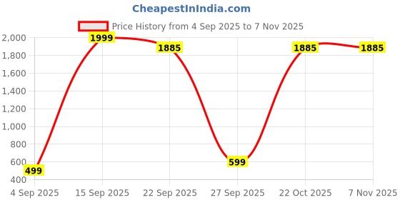 myntra.com bareessential CRYSTALREVENUE Men Chikan Embroidery Straight Kurta (Dark Blue) bareessential Price History Graph from 4 Sep 2025 to 3 Nov 2025