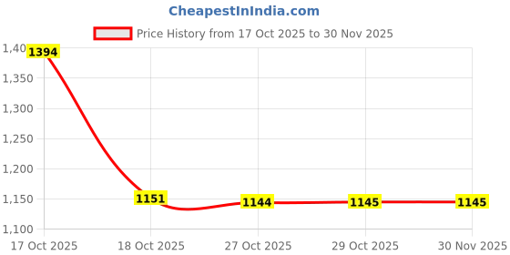 myntra.com Crytsal Revenue Women Abstract Printed Round Neck Anarkali Kurta with Trousers & Dupatta crytsal revenue Price History Graph from 17 Oct 2025 to 30 Nov 2025