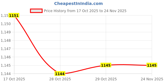 myntra.com Crytsal Revenue Women Floral Printed Anarkali Kurta with Trouser & Dupatta crytsal revenue Price History Graph from 17 Oct 2025 to 23 Nov 2025