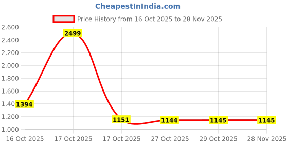myntra.com Crytsal Revenue Women Leheriya Printed Kurta With Trousers & Dupatta crytsal revenue Price History Graph from 16 Oct 2025 to 28 Nov 2025