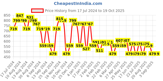 myntra.com CS LIFE Classic Fit Checked Casual Shirt cs life Price History Graph from 17 Jul 2024 to 19 Oct 2025