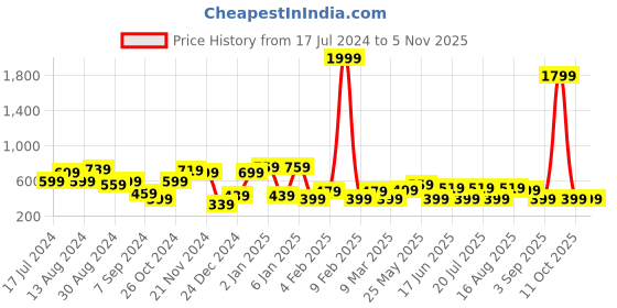 myntra.com CS LIFE Classic Fit Opaque Casual Shirt cs life Price History Graph from 17 Jul 2024 to 4 Nov 2025