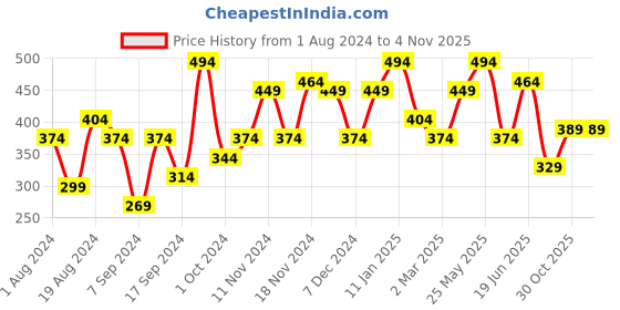 myntra.com CS LIFE Classic Fit Printed Casual Shirt cs life Price History Graph from 1 Aug 2024 to 4 Nov 2025