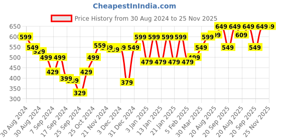 myntra.com CS LIFE Men Abstract Printed Polo Collar T-shirt cs life Price History Graph from 30 Aug 2024 to 25 Nov 2025
