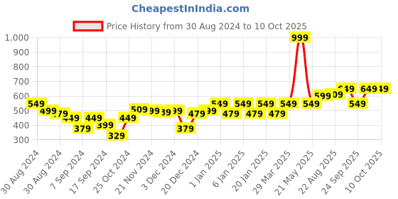 myntra.com CS LIFE Men Abstract Printed Polo Collar T-shirt cs life Price History Graph from 30 Aug 2024 to 10 Oct 2025