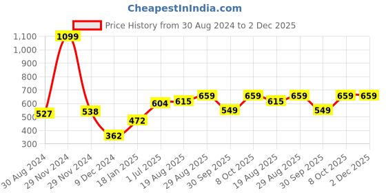 myntra.com CS LIFE Men Abstract Printed Polo Collar T-Shirt cs life Price History Graph from 30 Aug 2024 to 1 Dec 2025