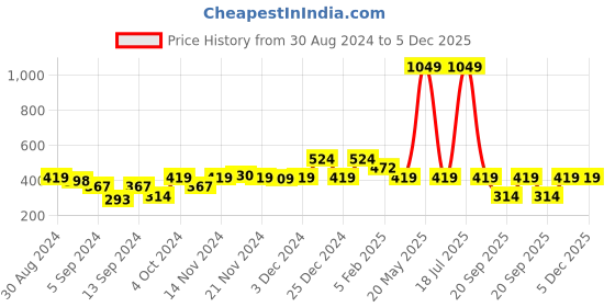 myntra.com CS LIFE Men Dyed Round Neck T-shirt cs life Price History Graph from 30 Aug 2024 to 5 Dec 2025