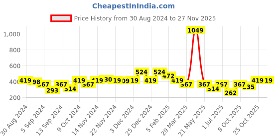 myntra.com CS LIFE Men Dyed Round Neck T-shirt cs life Price History Graph from 30 Aug 2024 to 25 Nov 2025
