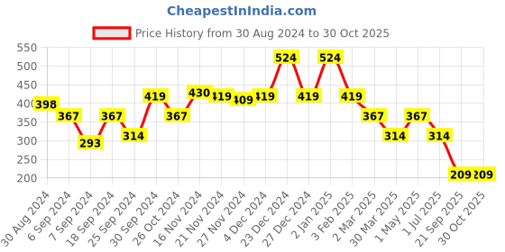 myntra.com CS LIFE Men Dyed V-Neck T-Shirt cs life Price History Graph from 30 Aug 2024 to 28 Oct 2025