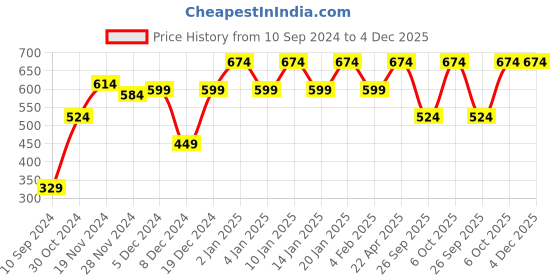 myntra.com CS LIFE Men Geometric Printed Round Neck T-Shirt cs life Price History Graph from 10 Sep 2024 to 3 Dec 2025