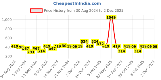 myntra.com CS LIFE Men Graphic Printed V-Neck T-shirt cs life Price History Graph from 30 Aug 2024 to 2 Dec 2025
