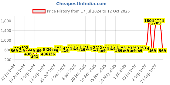 myntra.com CS LIFE Men Slim Fit Light Fade Stretchable Jeans cs life Price History Graph from 17 Jul 2024 to 12 Oct 2025