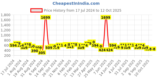 myntra.com CS LIFE Men Slim Fit Mildly Distressed Light Fade Stretchable Jeans cs life Price History Graph from 17 Jul 2024 to 10 Oct 2025